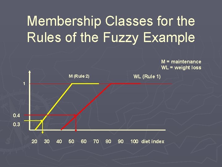 Membership Classes for the Rules of the Fuzzy Example M = maintenance WL =