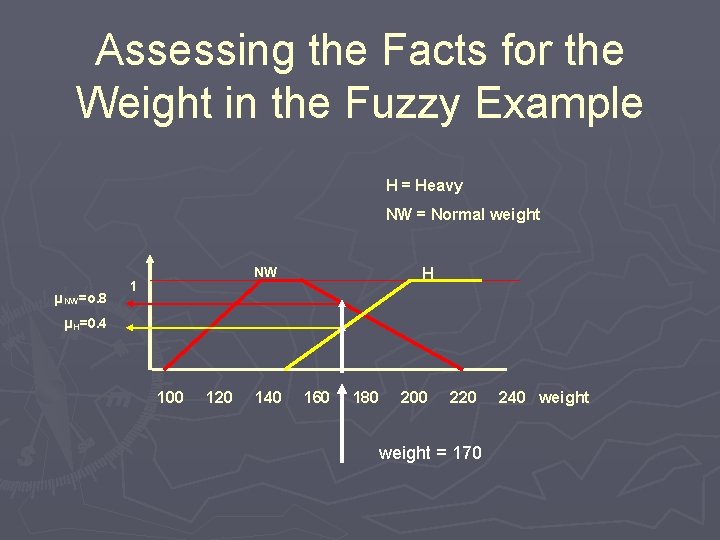 Assessing the Facts for the Weight in the Fuzzy Example H = Heavy NW