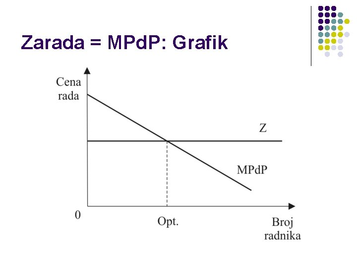 Zarada = MPd. P: Grafik 