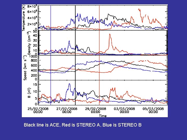 Black line is ACE, Red is STEREO A, Blue is STEREO B 