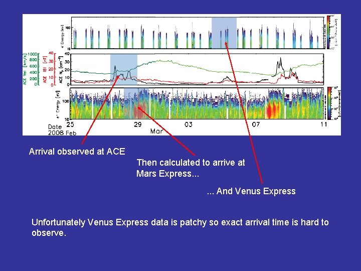 Arrival observed at ACE Then calculated to arrive at Mars Express. . . And