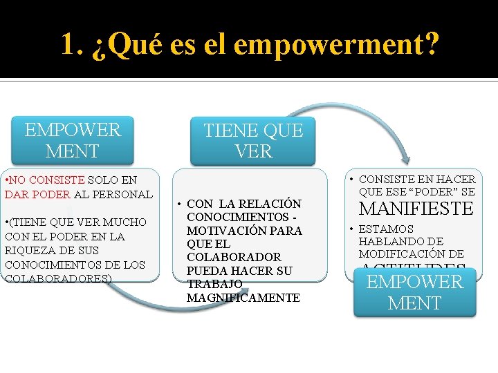 1. ¿Qué es el empowerment? EMPOWER MENT • NO CONSISTE SOLO EN DAR PODER