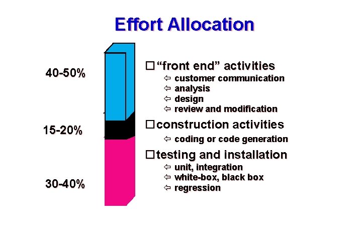 Effort Allocation 40 -50% 15 -20% “front end” activities customer communication analysis design review