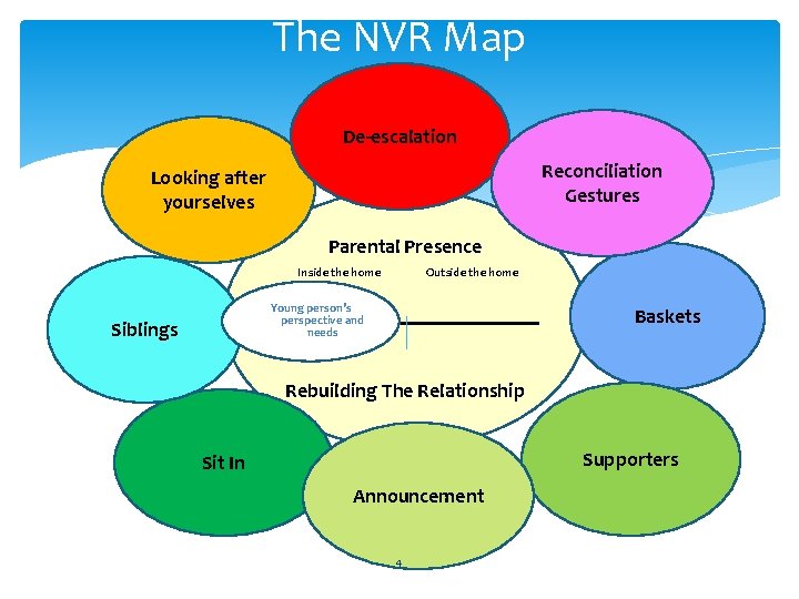 The NVR Map De-escalation Reconciliation Gestures Looking after yourselves Parental Presence Inside the home