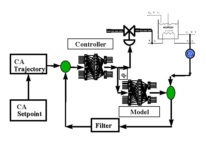 Controller CA CA Trajectory qc CA Setpoint Model Filter 