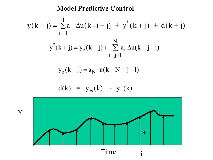 Model Predictive Control Y ai Time i 