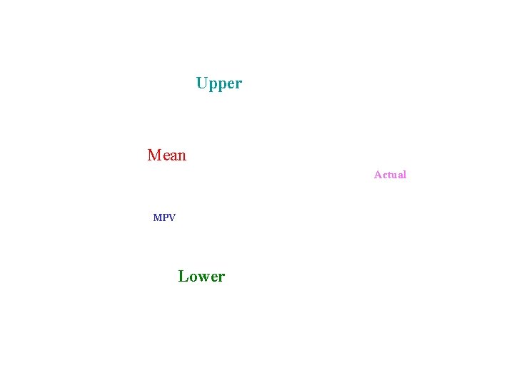 Upper Mean Actual MPV Lower 