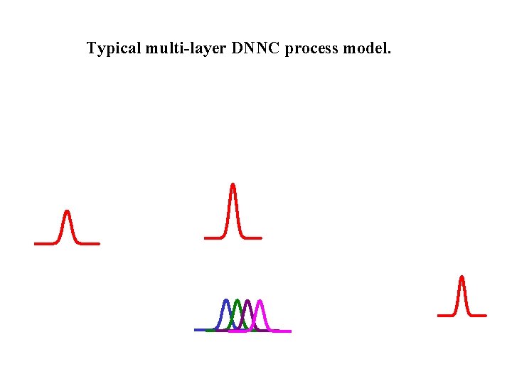 Typical multi-layer DNNC process model. 