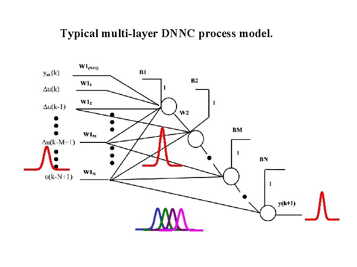 Typical multi-layer DNNC process model. 