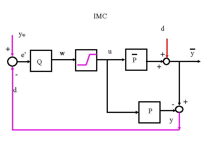 IMC d ysp + e’ w Q u y + P + d P