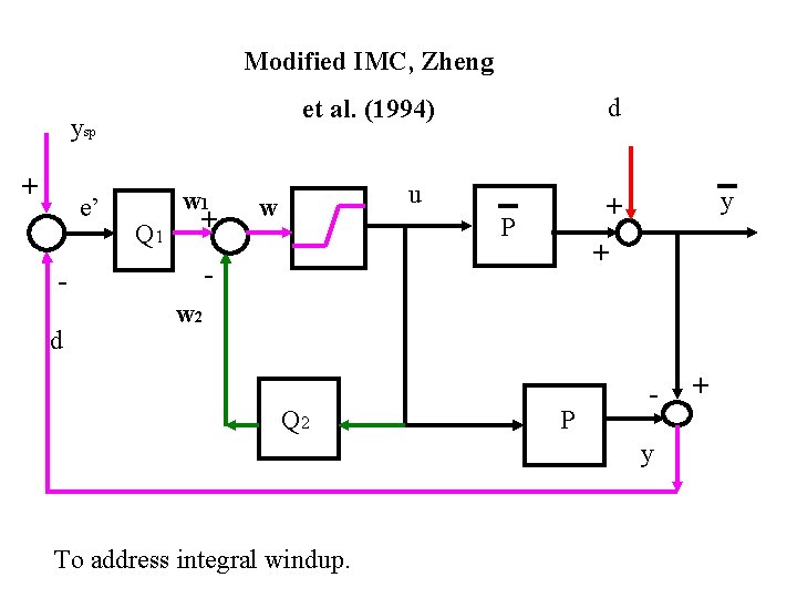 Modified IMC, Zheng ysp + e’ Q 1 w 1 + u w y