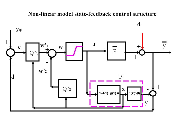 Non-linear model state-feedback control structure d ysp + e’ d w’ 1 Q’ 1