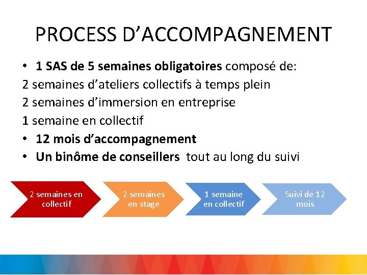 PROCESS D’ACCOMPAGNEMENT • 1 SAS de 5 semaines obligatoires composé de: 2 semaines d’ateliers