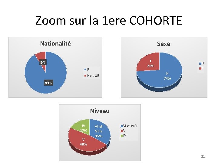 Zoom sur la 1 ere COHORTE Nationalité Sexe F 26% 9% F H 74%