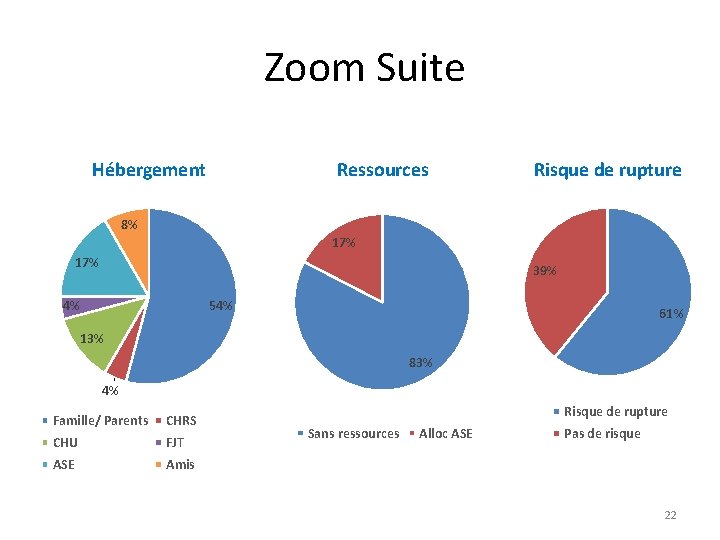  Zoom Suite Hébergement Ressources Risque de rupture 8% 17% 39% 4% 54% 61%
