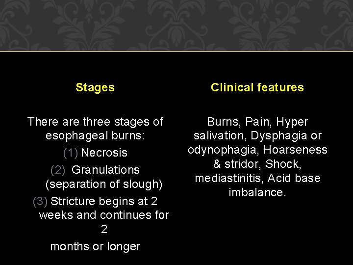 Stages Clinical features There are three stages of esophageal burns: (1) Necrosis (2) Granulations Stages Clinical features There are three stages of esophageal burns: (1) Necrosis (2) Granulations