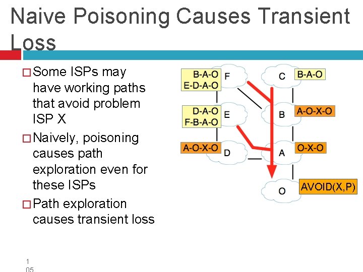 Naive Poisoning Causes Transient Loss � Some ISPs may have working paths that avoid
