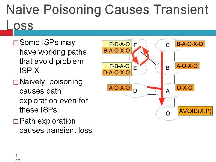 Naive Poisoning Causes Transient Loss � Some ISPs may have working paths that avoid