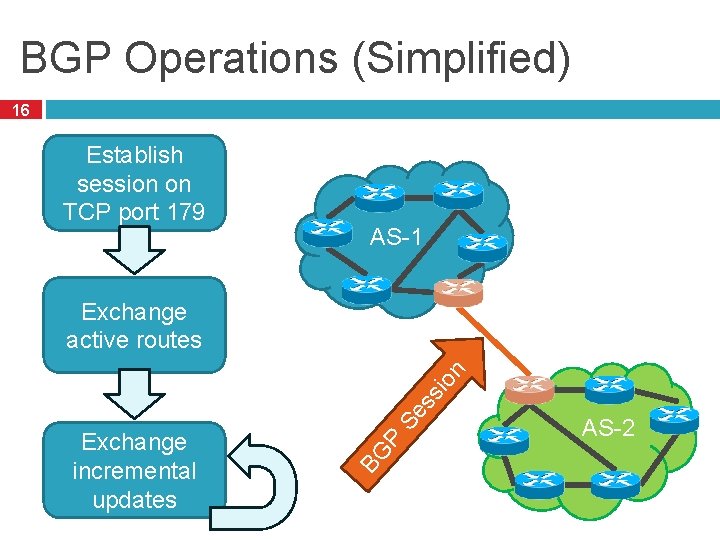 BGP Operations (Simplified) 16 Establish session on TCP port 179 AS-1 P BG Exchange