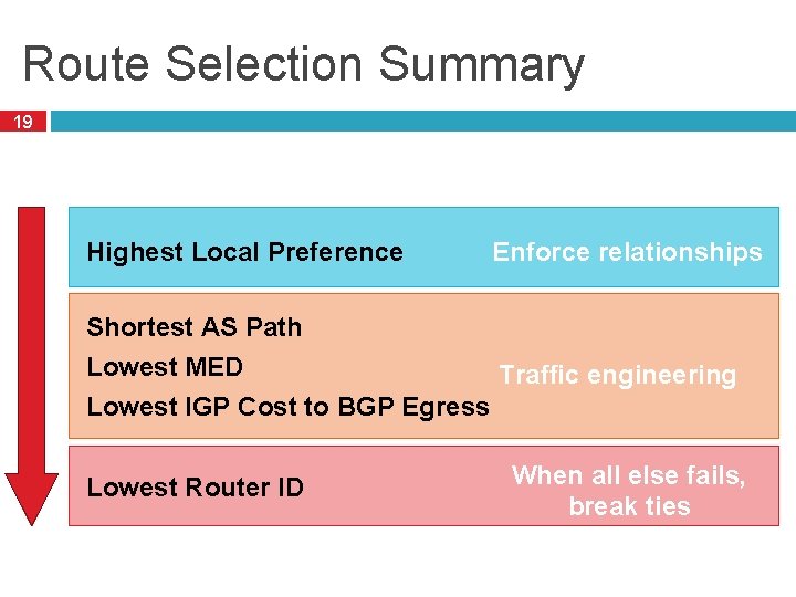Route Selection Summary 19 19 Highest Local Preference Enforce relationships Shortest AS Path Lowest