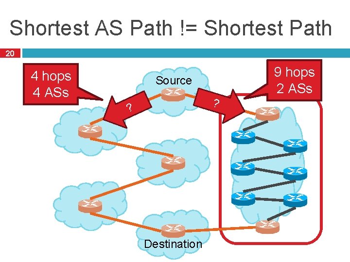 Shortest AS Path != Shortest Path 20 4 hops 4 ASs Source ? ?