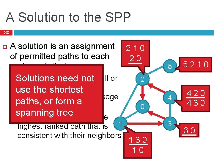 A Solution to the SPP 30 A solution is an assignment of permitted paths