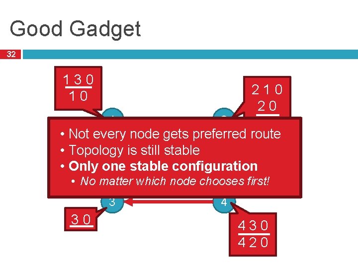 Good Gadget 32 130 10 1 2 2 210 20 • Not every node