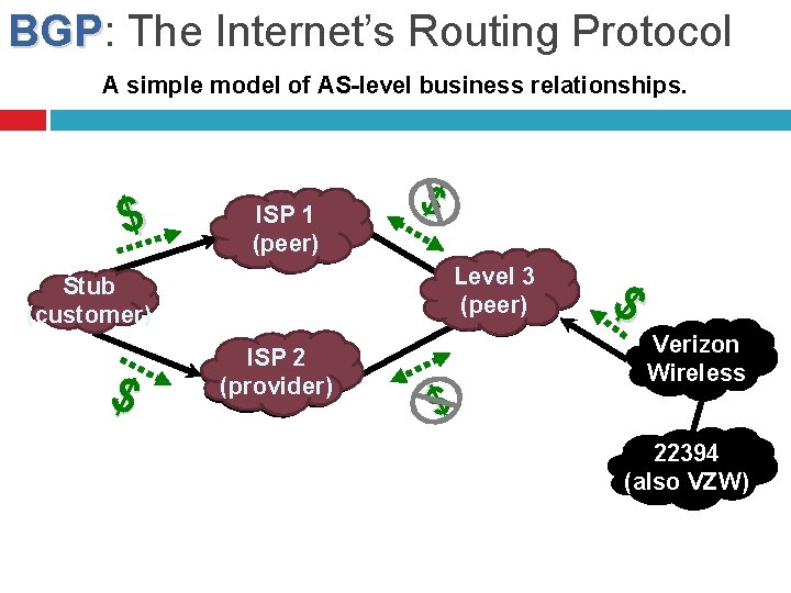 BGP: BGP The Internet’s Routing Protocol A simple model of AS-level business relationships. $