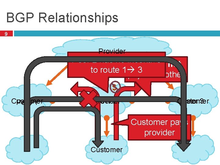 BGP Relationships 9 Provider Peer 2 has no incentive Peers do not to route