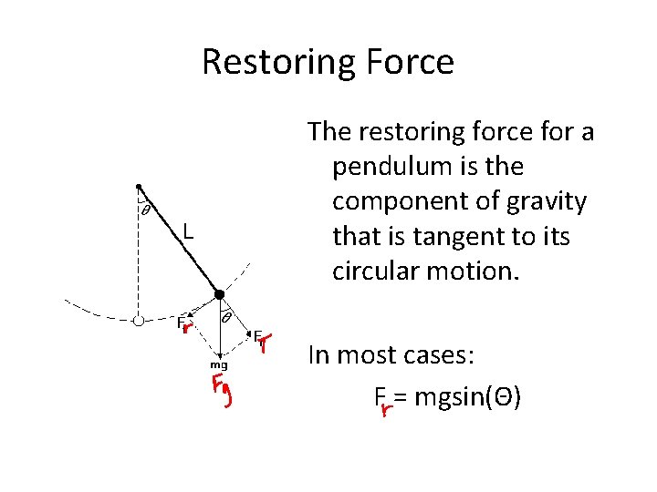 Restoring Force The restoring force for a pendulum is the component of gravity that