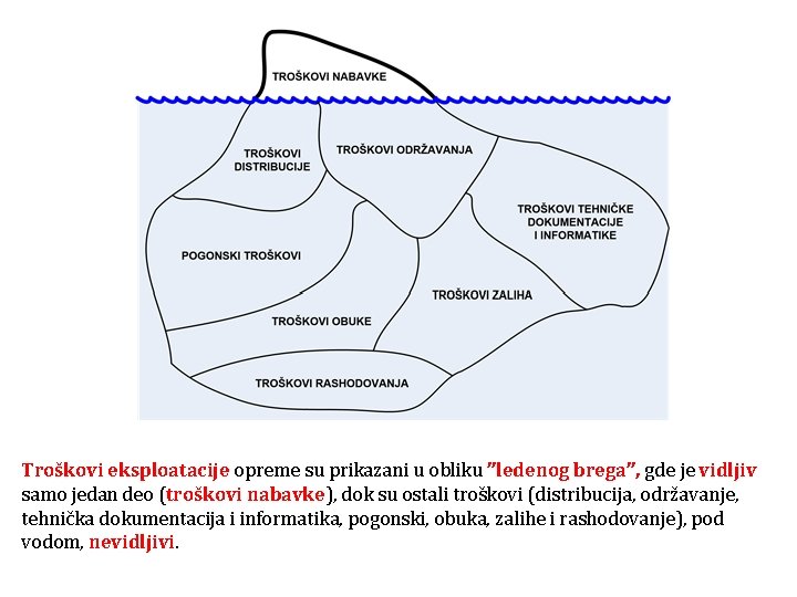 Troškovi eksploatacije opreme su prikazani u obliku ’’ledenog brega’’, gde je vidljiv samo jedan