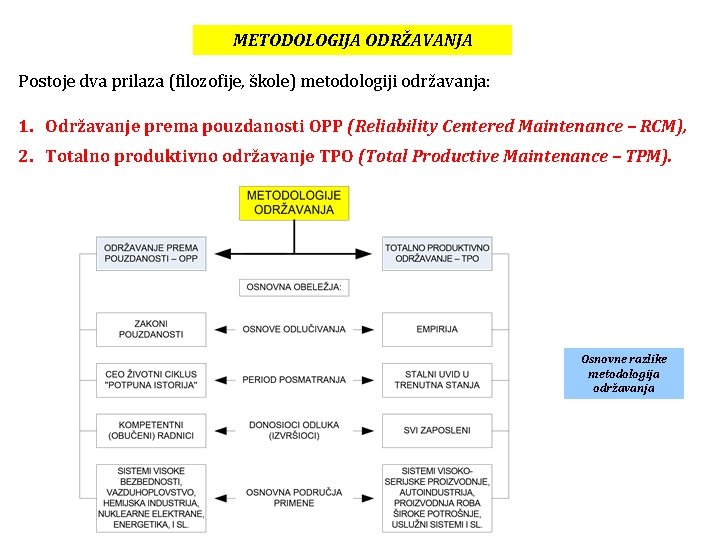 METODOLOGIJA ODRŽAVANJA Postoje dva prilaza (filozofije, škole) metodologiji održavanja: 1. Održavanje prema pouzdanosti OPP