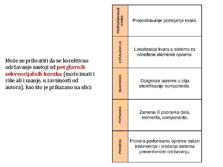 Može se prihvatiti da se korektivno održavanje sastoji od pet glavnih sekvencijalnih koraka (može
