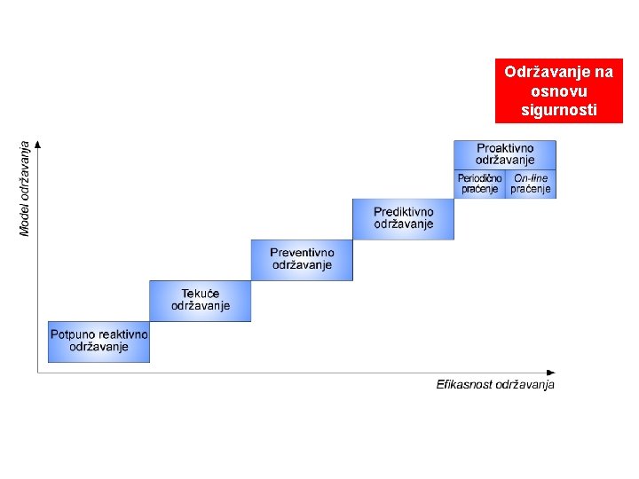 Održavanje na osnovu sigurnosti 