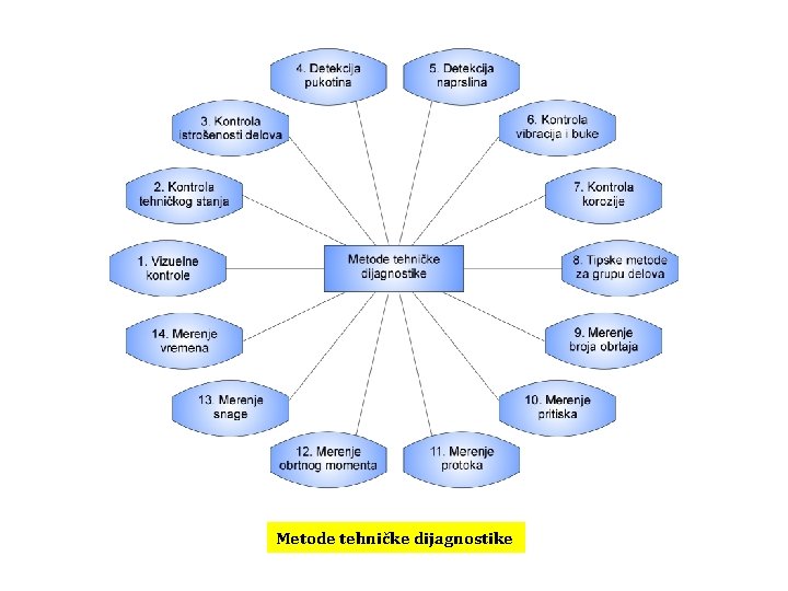 Metode tehničke dijagnostike 