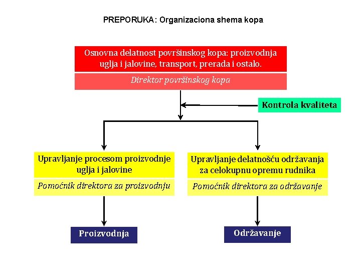 PREPORUKA: Organizaciona shema kopa Osnovna delatnost površinskog kopa: proizvodnja uglja i jalovine, transport, prerada