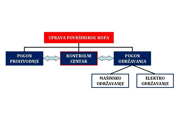 UPRAVA POVRŠINSKOG KOPA POGON PROIZVODNJE KONTROLNI CENTAR POGON ODRŽAVANJA MAŠINSKO ODRŽAVANJE ELEKTRO ODRŽAVANJE 