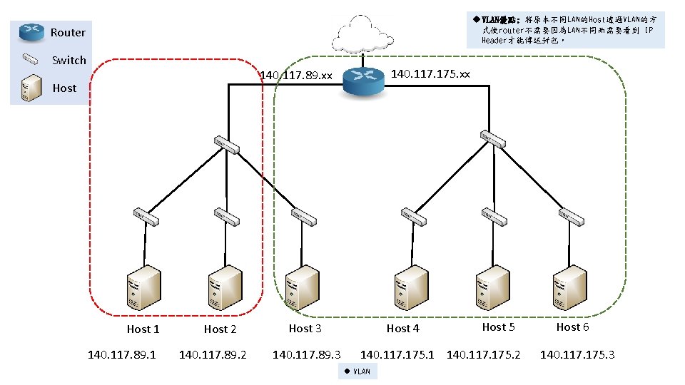 u VLAN優點: 將原本不同LAN的Host透過VLAN的方 式使router不需要因為LAN不同而需要看到 IP Header才能傳送封包。 Router Switch 140. 117. 175. xx 140. 117.