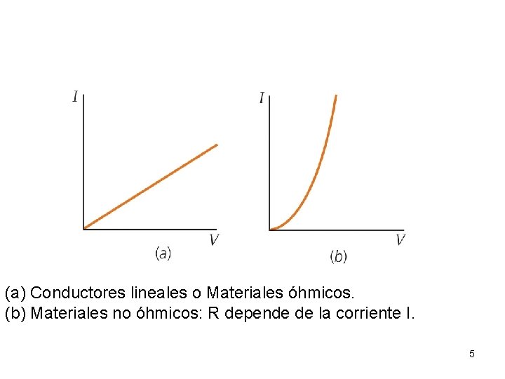 (a) Conductores lineales o Materiales óhmicos. (b) Materiales no óhmicos: R depende de la