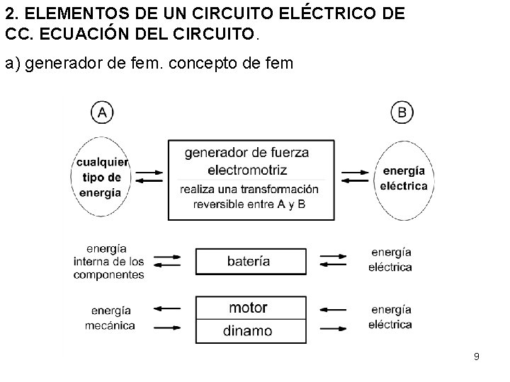 2. ELEMENTOS DE UN CIRCUITO ELÉCTRICO DE CC. ECUACIÓN DEL CIRCUITO. a) generador de