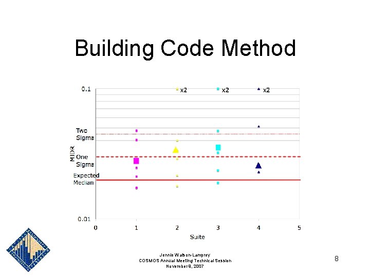 Building Code Method Jennie Watson-Lamprey COSMOS Annual Meeting Technical Session November 9, 2007 8 Building Code Method Jennie Watson-Lamprey COSMOS Annual Meeting Technical Session November 9, 2007 8