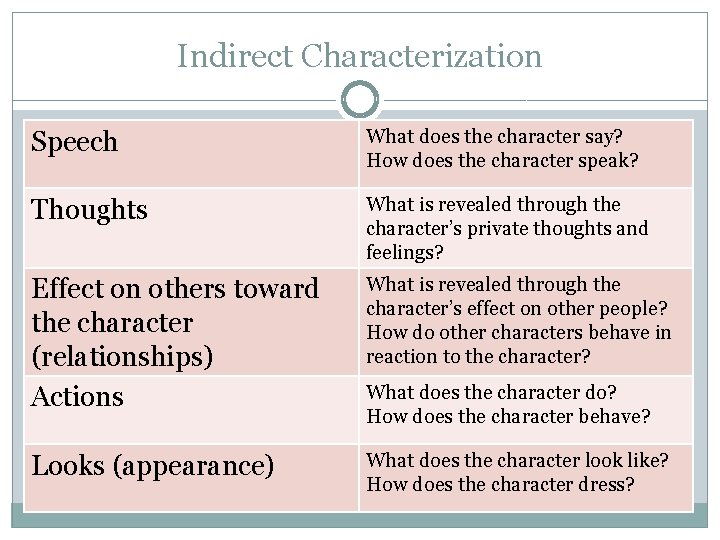 Indirect Characterization Speech What does the character say? How does the character speak? Thoughts Indirect Characterization Speech What does the character say? How does the character speak? Thoughts