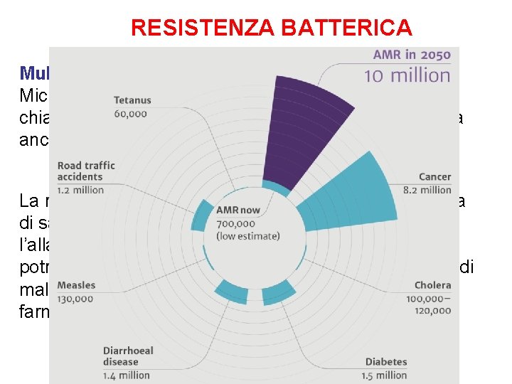 RESISTENZA BATTERICA Multiresistenza Microbi che sono resistenti a molti antimicrobici sono chiamati multidrug resistant RESISTENZA BATTERICA Multiresistenza Microbi che sono resistenti a molti antimicrobici sono chiamati multidrug resistant