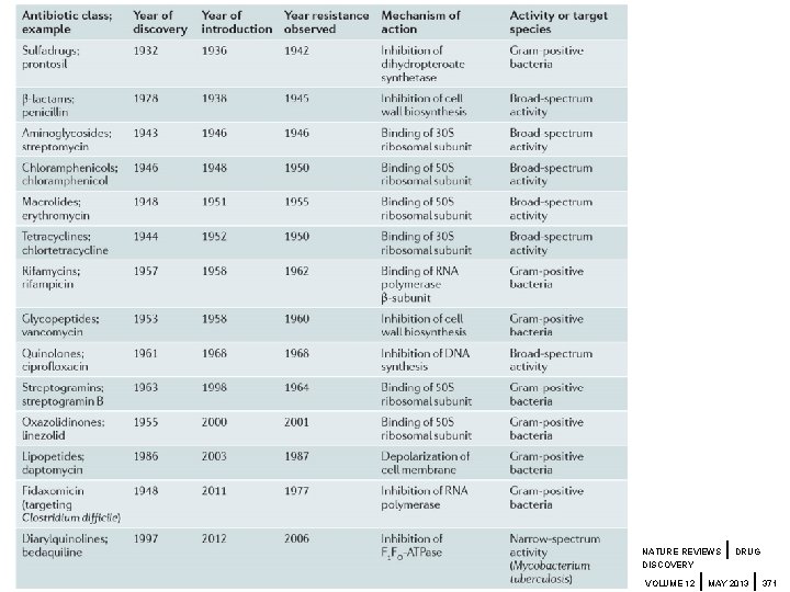 NATURE REVIEWS DISCOVERY VOLUME 12 | DRUG | MAY 2013 | 371 NATURE REVIEWS DISCOVERY VOLUME 12 | DRUG | MAY 2013 | 371