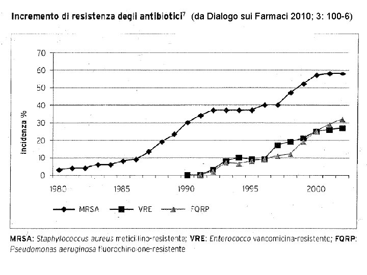 (da Dialogo sui Farmaci 2010; 3: 100 -6) (da Dialogo sui Farmaci 2010; 3: 100 -6)
