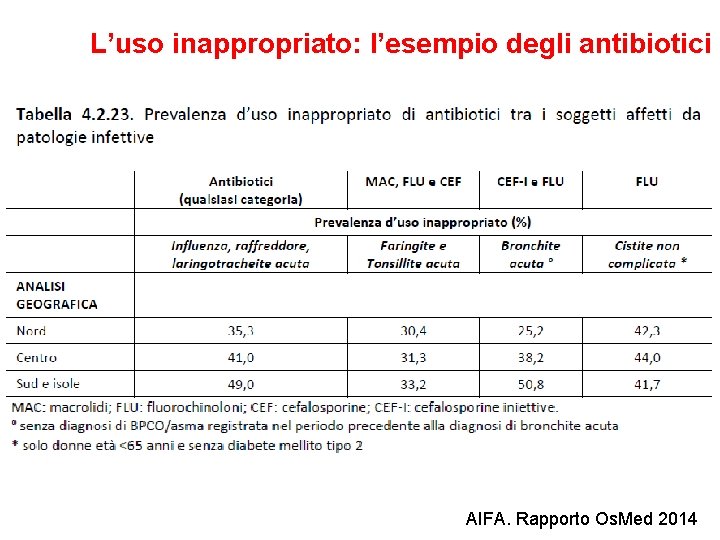 L’uso inappropriato: l’esempio degli antibiotici AIFA. Rapporto Os. Med 2014 L’uso inappropriato: l’esempio degli antibiotici AIFA. Rapporto Os. Med 2014