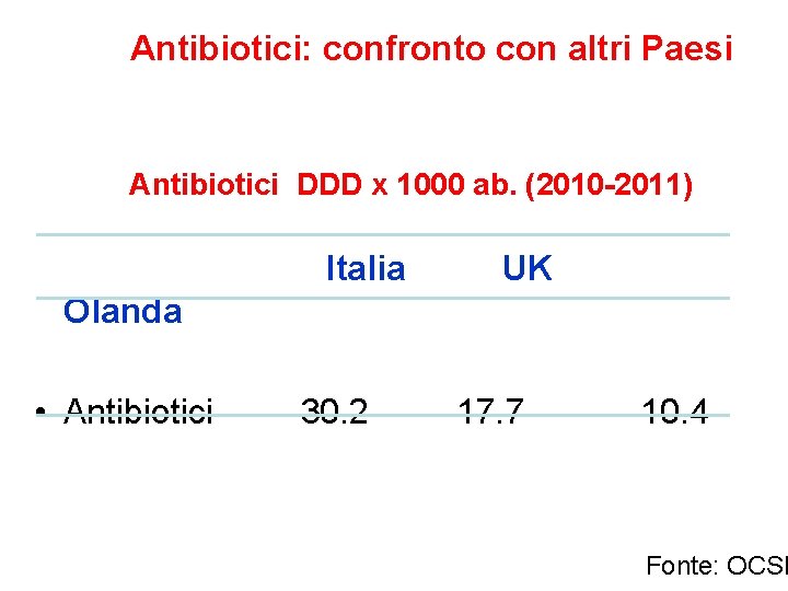Antibiotici: confronto con altri Paesi Antibiotici DDD x 1000 ab. (2010 -2011) Italia UK Antibiotici: confronto con altri Paesi Antibiotici DDD x 1000 ab. (2010 -2011) Italia UK