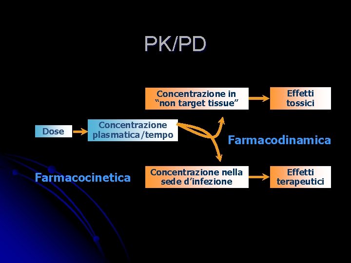 PK/PD Concentrazione in “non target tissue” Dose Concentrazione plasmatica/tempo Farmacocinetica Effetti tossici Farmacodinamica Concentrazione PK/PD Concentrazione in “non target tissue” Dose Concentrazione plasmatica/tempo Farmacocinetica Effetti tossici Farmacodinamica Concentrazione