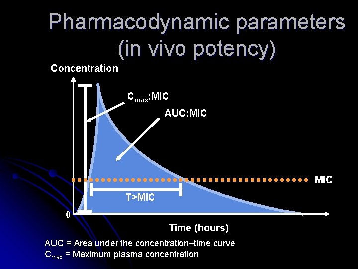 Pharmacodynamic parameters (in vivo potency) Concentration Cmax: MIC AUC: MIC T>MIC 0 Time (hours) Pharmacodynamic parameters (in vivo potency) Concentration Cmax: MIC AUC: MIC T>MIC 0 Time (hours)