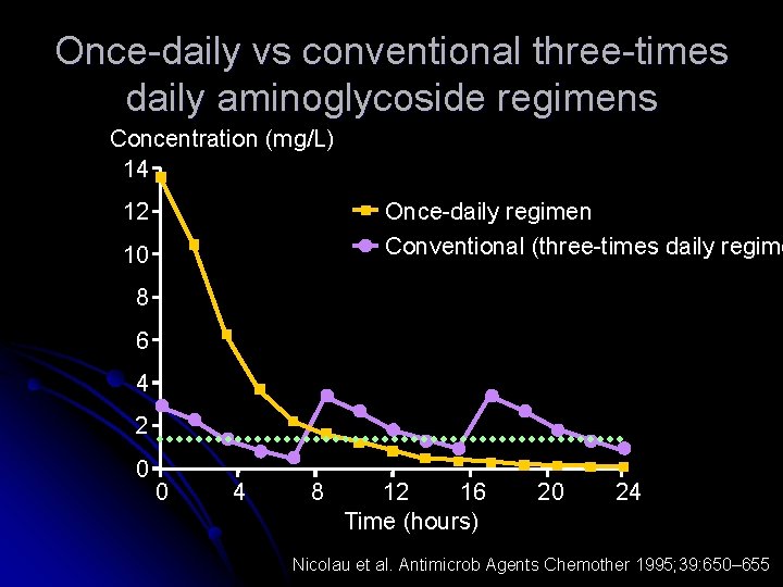 Once-daily vs conventional three-times daily aminoglycoside regimens Concentration (mg/L) 14 Once-daily regimen Conventional (three-times Once-daily vs conventional three-times daily aminoglycoside regimens Concentration (mg/L) 14 Once-daily regimen Conventional (three-times
